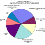 Sackville budget 2021: Taxes and equalization