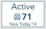 Text reads "Active." Underneath is a graphic of three cartoon people. Next to the people is the number 71, indicating that there are 71 active cases. Undernreath reads "New Today 14."