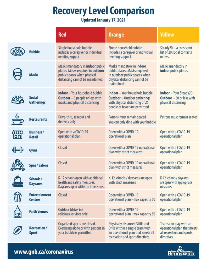 A table outlining COVID-19 restrictions based on the phase of recovery.