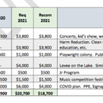 Town staff recommend community grants go under budget for 2021