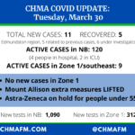 COVID update: No new cases in zone 1 for 5 days, Mt. A measures LIFTED