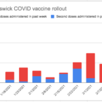 Monday COVID update: testing lags while vaccinations surge