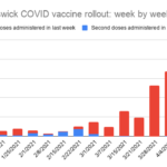 COVID update: nearly 23% of New Brunswickers have had a first dose, one new case in Zone 1 over the weekend