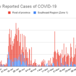 COVID update: active cases in Zone 1 are up, vaccination rate inches to 75% goal