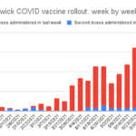 COVID update: 2 new cases in NB, 66k new doses administered in past week