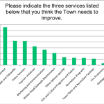 Survey says: Residents want to see improvements in economic development, roads and sidewalks, and police services