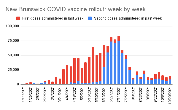 Thursday in brief: Movie night in Sackville, more COVID deaths, vaxx numbers update