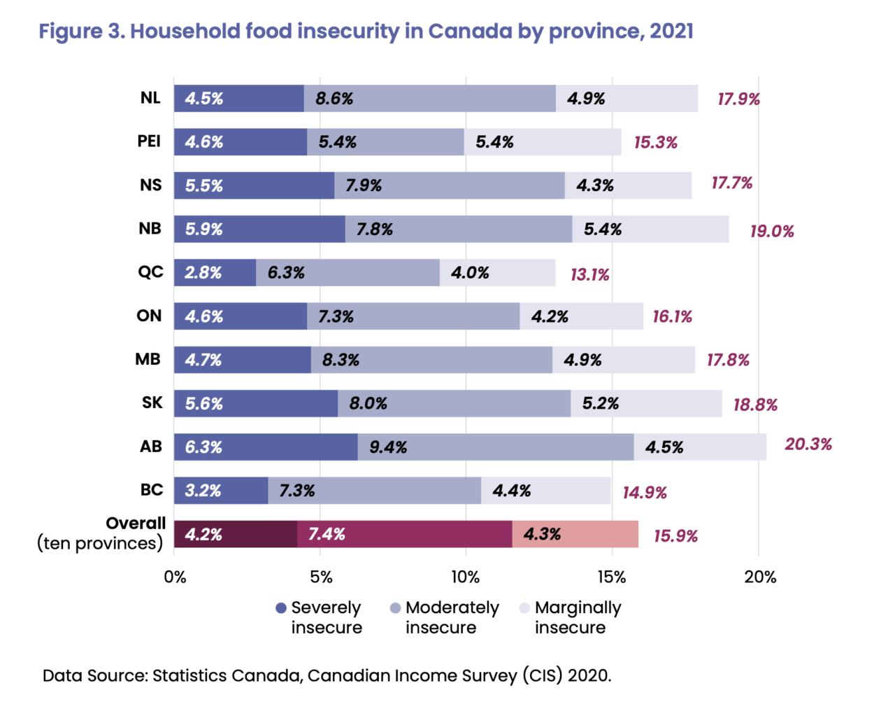 A bar chart showing different levels of food insecurity in Canadian provinces, with New Brunswick showing 5.9% severely insecure, 7.8% moederately insecure, and 5.4% marginally insecure.