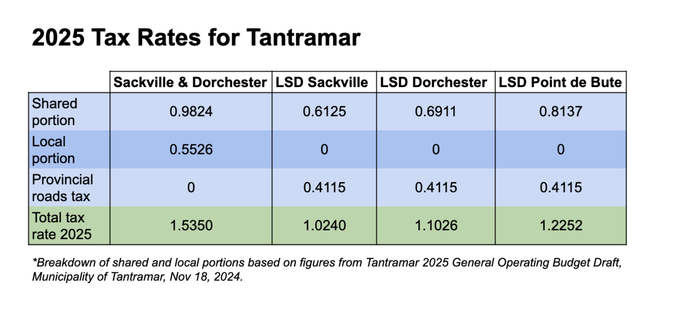 Council approves tax hikes across the board, with rate increases in